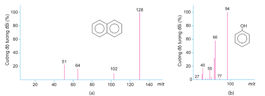Phổ khối lượng của naphtalene (a) và phenol (b)