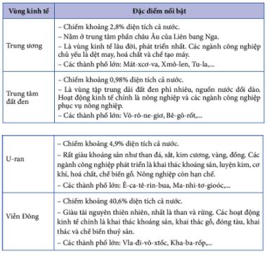 Một số vùng kinh tế Liên bang Nga năm 2020