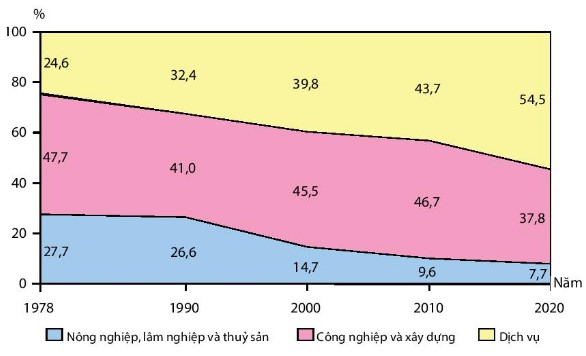 Cơ cấu GDP của Trung Quốc giai đoạn 1978 - 2020