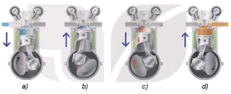 Sơ đồ chu trình làm việc của động cơ xăng 4 kì  Kì nạp (quá trình nạp)