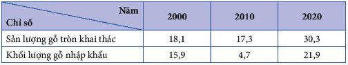 Một số chỉ số của ngành lâm nghiệp nhật bản giai đoạn 2000 - 2020