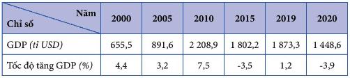 Quy mô GDP theo giá hiện hành và tốc độ tăng GDP của Bra-xin giai đoạn 2000 - 2020