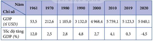 Quy mô GDP theo giá hiện hành và tốc độ tăng GDP của Nhật Bản giai đoạn 1961 - 2020