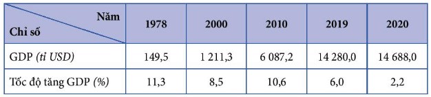 Quy mô GDP theo giá hiện hành và tốc độ tăng gdp của Trung Quốc giai đoạn 1978 - 2020