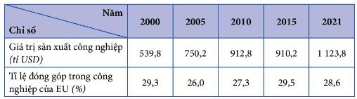 Quy mô và tỉ lệ đóng góp của giá trị sản xuất công nghiệp Cộng hoà Liên bang Đức giai đoạn 2000 - 2021