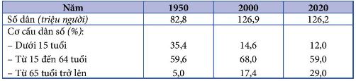 Số dân và cơ cấu dân số theo tuổi của Nhật Bản giai đoạn 1950 - 2020