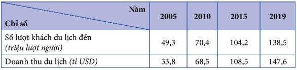 Số lượt khách du lịch quốc tế đến và doanh thu du lịch ở khu vực Đông Nam Á giai đoạn 2005 - 2019