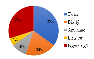 Phân tích dữ liệu (Lý thuyết Toán lớp 8) | Chân trời sáng tạo