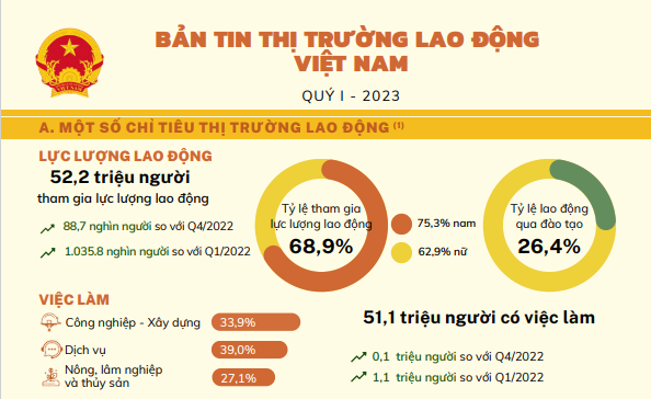 Bản tin thị trường lao động Việt Nam Quí I/2023