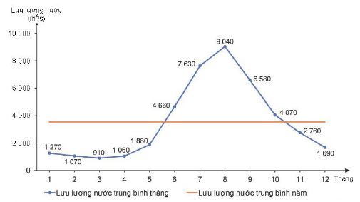Biểu đồ lưu lượng nước sông Hồng tại trạm Hà Nội