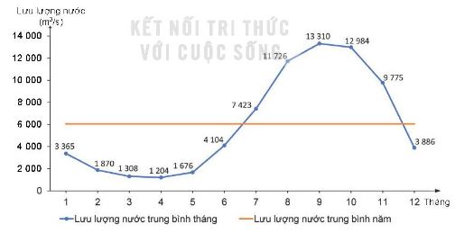 Biểu đồ lưu lượng nước sông Tiền tại trạm Mỹ Thuận