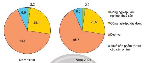 Cơ cấu GDP của Ô-xtrây-li-a, năm 2010 và 2021