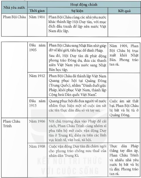 Những hoạt động chính trong hoạt động yêu nước củ Phan Bội Châu, Phan Châu Trinh
