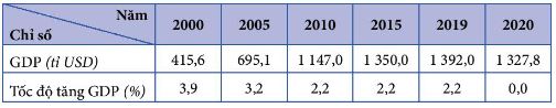 Quy mô GDP theo giá hiện hành và tốc độ tăng GDP của Ô-xtrây-li-a giai đoạn 2000 - 2020