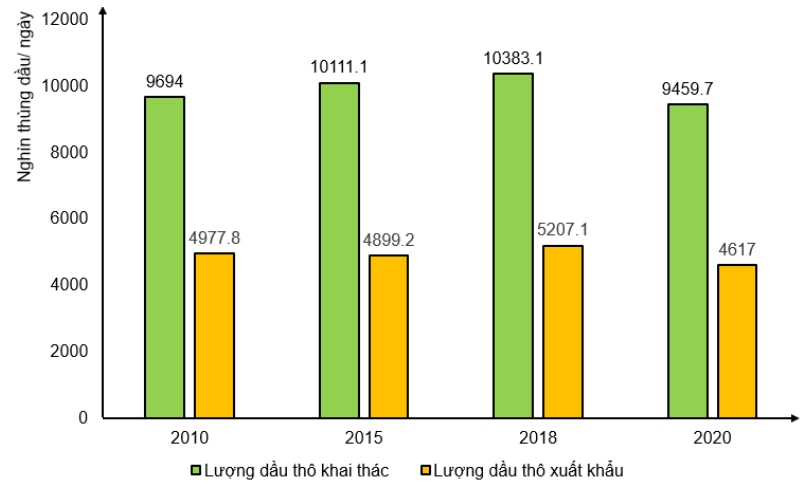 Sản lượng dầu thô khai thác và xuất khẩu của Liên bang Nga, giai đoạn 2010-2020