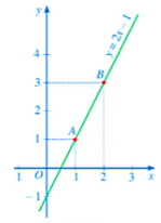 Đồ thị hàm số bậc nhất y = ax + b (a ≠ 0) (Lý thuyết Toán lớp 8) | Cánh diều