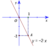 Đồ thị hàm số bậc nhất y = ax + b (a ≠ 0) (Lý thuyết Toán lớp 8) | Cánh diều