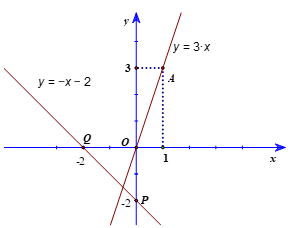 Đồ thị hàm số bậc nhất y = ax + b (a ≠ 0) (Lý thuyết Toán lớp 8) | Cánh diều