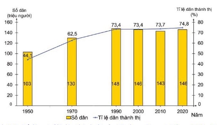 Số dân và tỉ lệ dân thành thị của Liên Bang Nga, giai đoạn 1950 - 2020