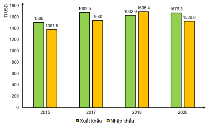 Biểu đồ thể hiện trị giá xuất khẩu, nhập khẩu hàng hóa và dịch vụ của khu vực Đông Nam Á giai đoạn 2015-2020