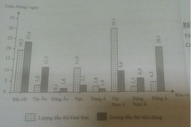 Biểu đồ thể hiện lượng dầu thô khai thác và tiêu dùng ở một số khu vực của thế giới năm 2015