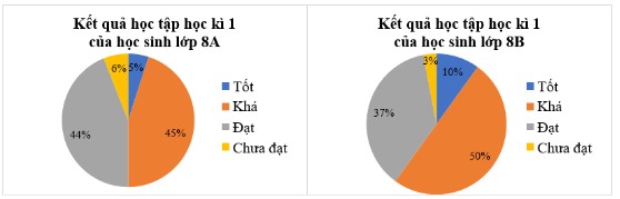 Bài 1 trang 106 Toán 8 Tập 1 Chân trời sáng tạo | Giải Toán 8