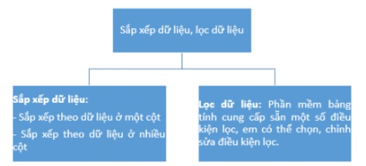 Hãy làm việc cùng với bạn để dự kiến nội dung ôn tập cho Bài 6