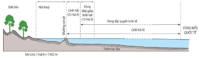 Sơ đồ mặt cắt khái quát các vùng biển Việt Nam (theo Luật Biển Việt Nam năm 2012)