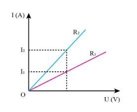 Vẽ phác trên cùng một đồ thị và thảo luận về hai đường đặc trưng I - U của hai vật dẫn kim loại