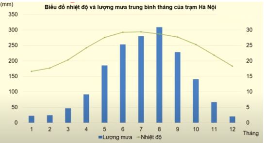 Biểu đồ và nhiệt độ lượng mưa trung bình tháng của trạm Hà Nội