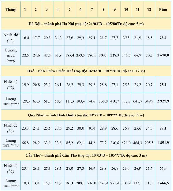Nhiệt độ và lượng mưa một số trạm khí tượng ở Việt Nam