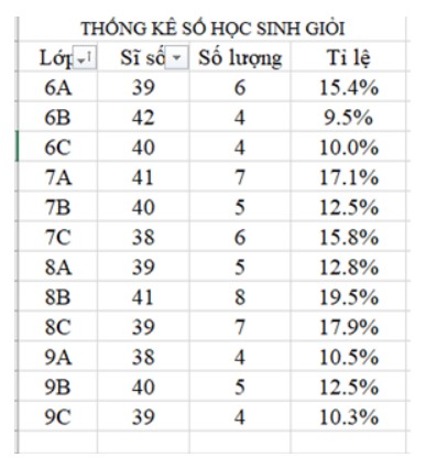 Hãy thiết lập tính năng sắp xếp và lọc dữ liệu cho bảng dữ liệu trong Hình 1