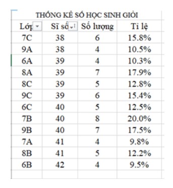 Hãy thiết lập tính năng sắp xếp và lọc dữ liệu cho bảng dữ liệu trong Hình 1