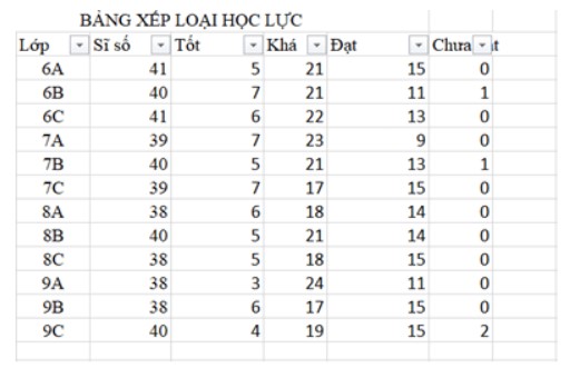 Hãy tạo bảng dữ liệu thống kê xếp loại học lực các lớp như ở Hình 2