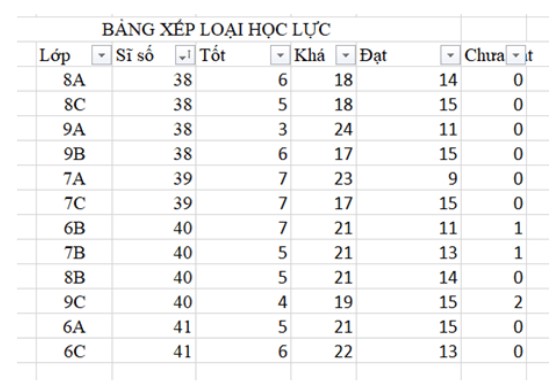 Hãy tạo bảng dữ liệu thống kê xếp loại học lực các lớp như ở Hình 2