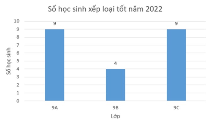 Hãy sưu tầm và tạo một bảng dữ liệu chứa thông tin về xếp loại học lực các lớp khối 9