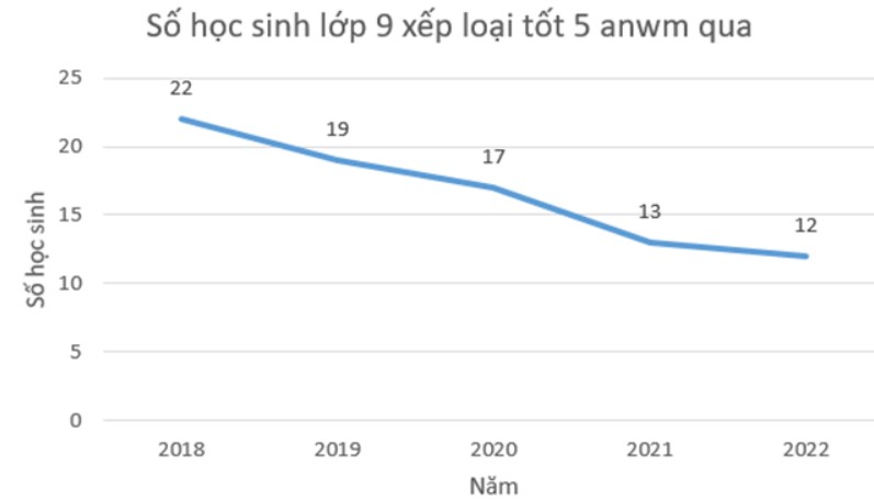 Hãy sưu tầm và tạo một bảng dữ liệu chứa thông tin về xếp loại học lực các lớp khối 9