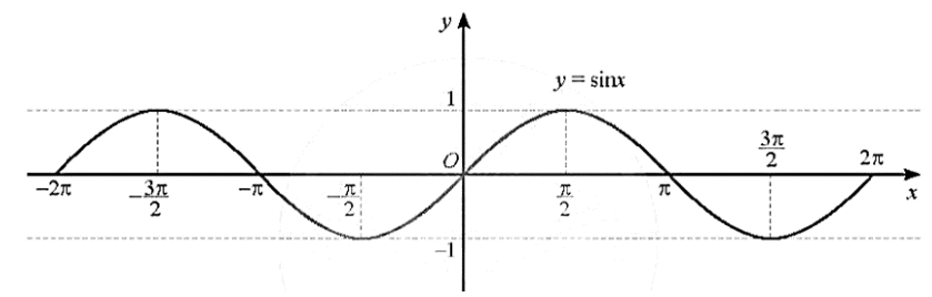 Cho hàm số y = sinx với x thuộc [‒2pi; 2pi] trang 27