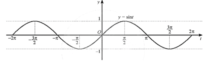 Cho hàm số y = sinx với x thuộc [‒2pi; 2pi] trang 27