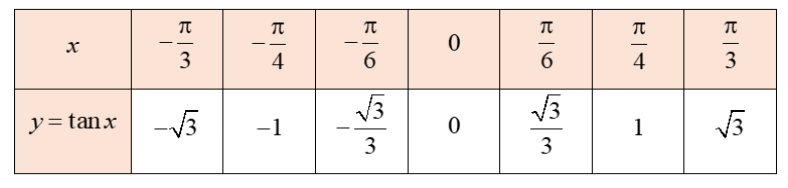Cho hàm số y = tanx trang 27 SBT Toán 11 Tập 1
