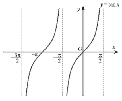 Cho hàm số y = tanx trang 27 SBT Toán 11 Tập 1