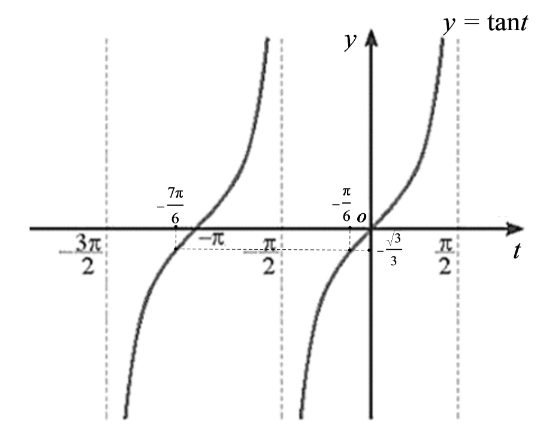 Cho hàm số y = tanx trang 27 SBT Toán 11 Tập 1