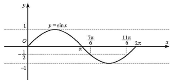 Một chất điểm dao động điều hòa theo phương trình trang 27 SBT Toán 11 Tập 1
