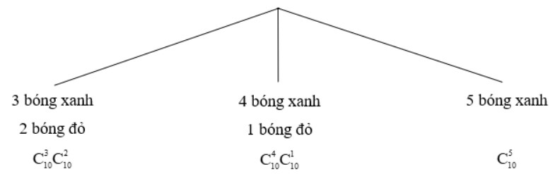 Một hộp chứa 10 quả bóng xanh và 10 quả bóng đỏ có kích thước và khối lượng như nhau