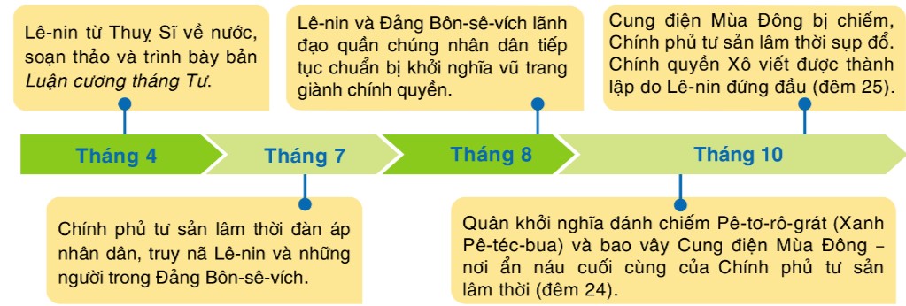 Sơ đồ các sự kiện chính của Cách mạng xã hội chủ nghĩa ở Nga năm 1917