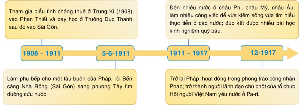 Sơ đồ một số hoạt động yêu nước tiêu biểu của Nguyễn Tất Thành đầu thế kỉ XX