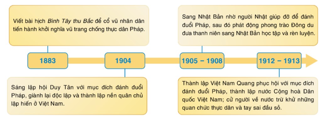 Sơ đồ một số hoạt động yêu nước tiêu biểu của Phan Bội Châu (1883-1913)