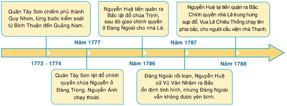 Sơ đồ một số sự kiện tiêu biểu của phong trào Tây Sơn trong quá trình lật đổ chúa Nguyễn, chúa Trịnh và vua Lê