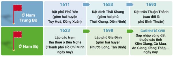 Sơ đồ một số sự kiện tiêu biểu trong quá trình khai phá của Đại Việt ở các thế kỉ XVI – XVIII