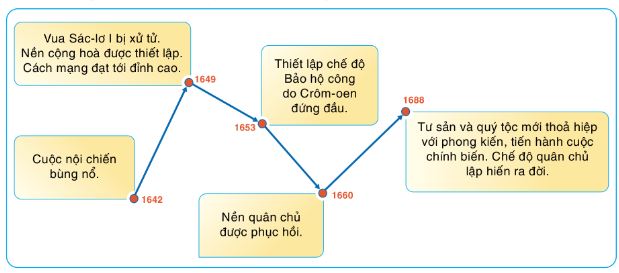 Sơ đồ những sự kiện chính của Cách mạng tư sản Anh